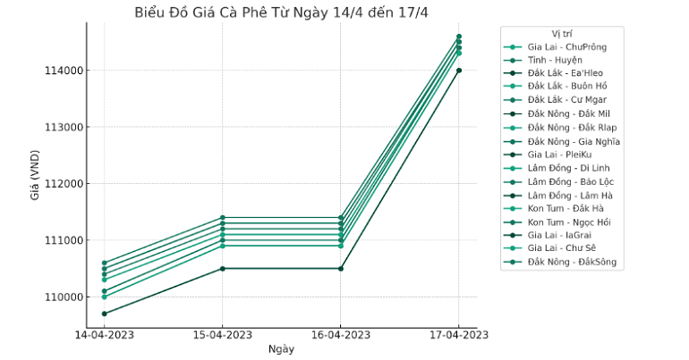 Biểu đồ tăng giảm giá cà phê ngày 17.4.2024_1713323837.png